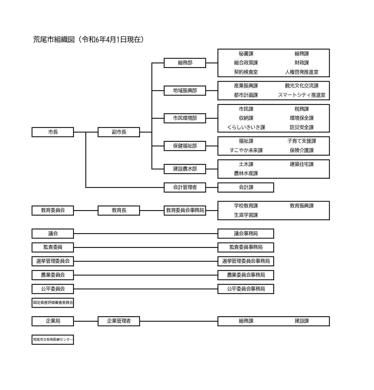 荒尾市組織図(令和6年4月1日現在)_page-0001.jpg