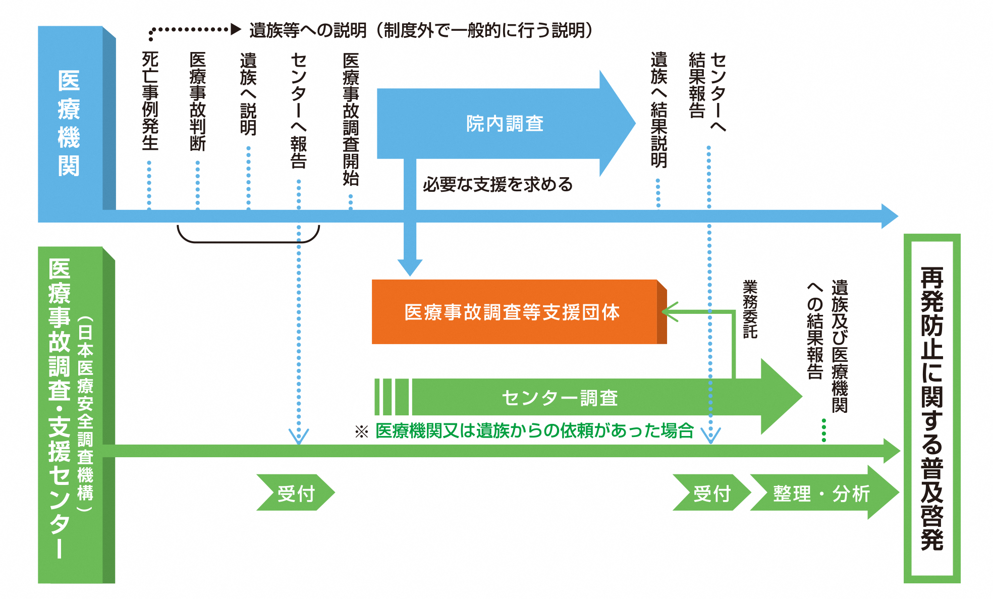 03_「医療事故調査の流れについて」フロー図 (1).png