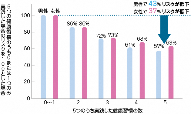 健康習慣のグラフ.png