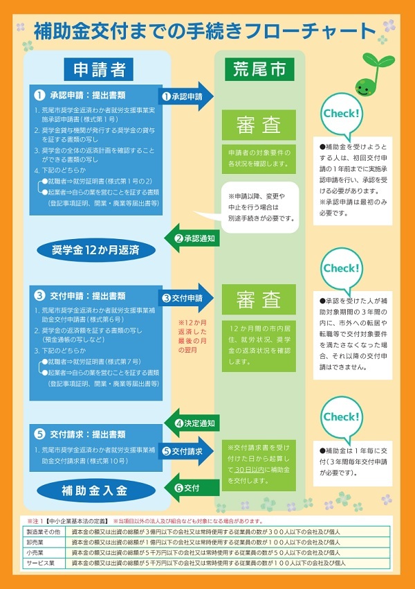 奨学金返済わか者就労支援事業チラシ(裏)