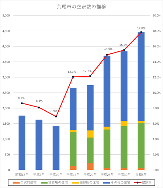 荒尾市における空き家数の推移(住宅・土地統計調査(総務省)より).png