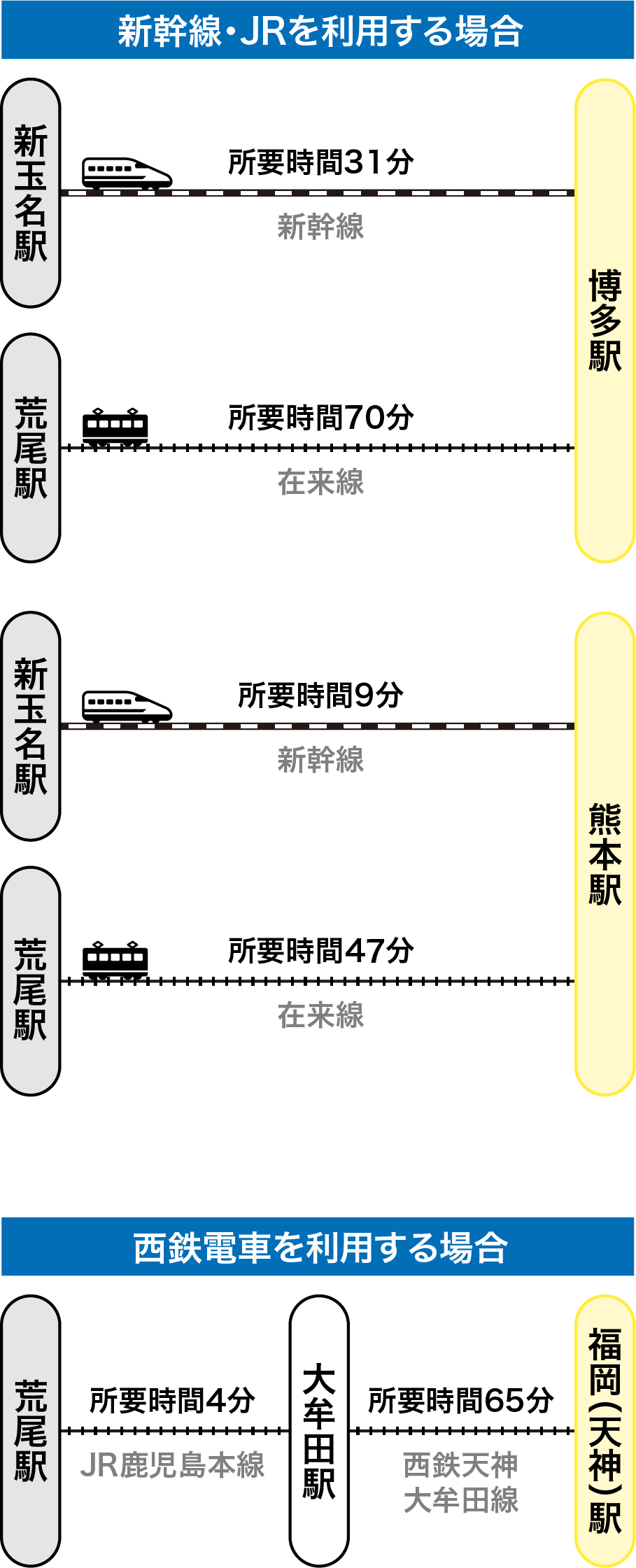 電車を利用する場合の図