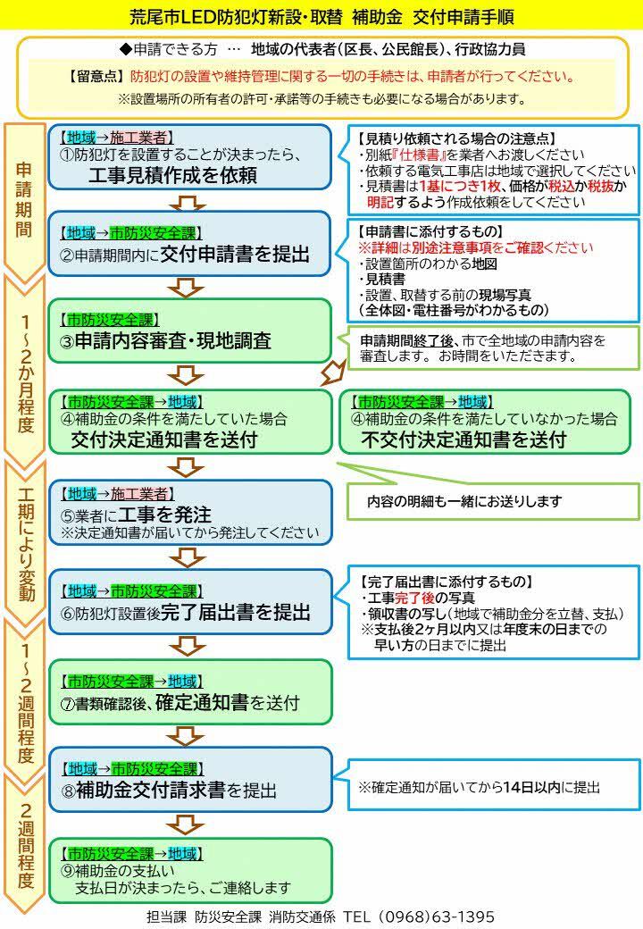 申請の流れフローチャート.JPG