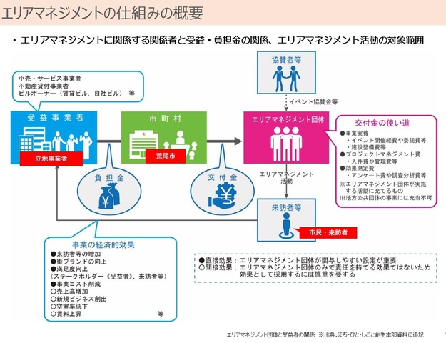 エリアマネジメントの仕組みの概要.jpg