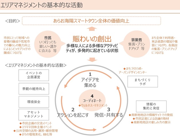 エリアマネジメントの基本的な活動.jpg