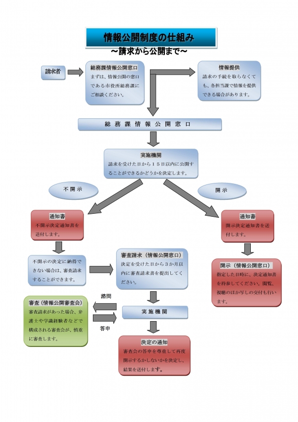 公開 請求 情報