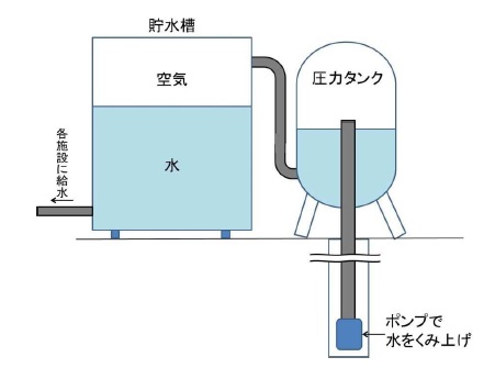 地下からポンプで水を圧力タンクへ吸い上げ、その後貯水槽へ一度送り、各施設に給水されるという流れが説明されたイラスト