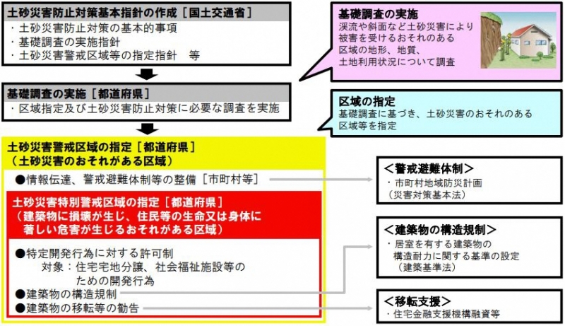 土砂災害警戒区域指定のスケジュールの説明画像。詳細は画像下に記載。