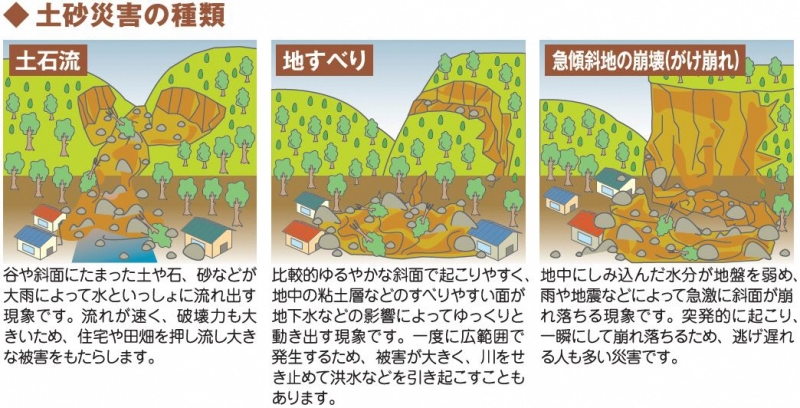 土砂災害の種類の説明画像。画像の詳細は本文に記述されています。