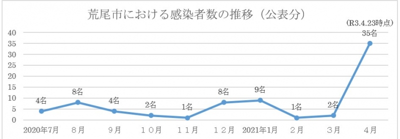 荒尾市における感染者数の推移(公表分)のグラフ画像、令和3年4月23日時点、2020年7月　4名、8月　8名、9月　4名、10月　2名、11月　1名、12月　8名、2021年1月　9名、2月　1名、3月　2名、4月　35名